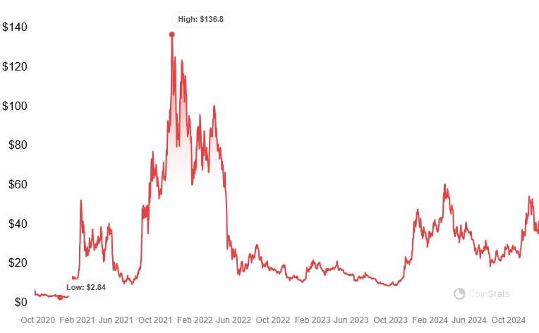 تاريخ سعر Avalanche . مصدر الصورة: كوينستاتس