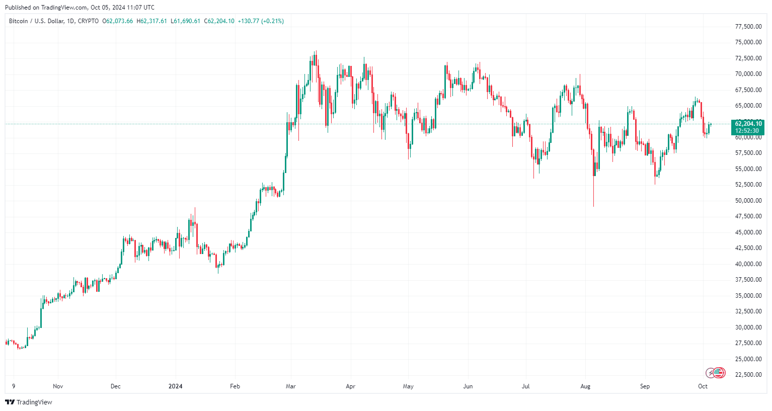 By TradingView - BTCUSD_2024-10-05 (1Y)