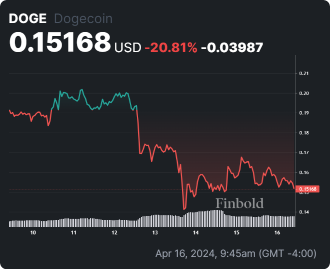 DOGE diperdagangkan mendekati support penting Pakar kripto mengincar peluang beli yang besar