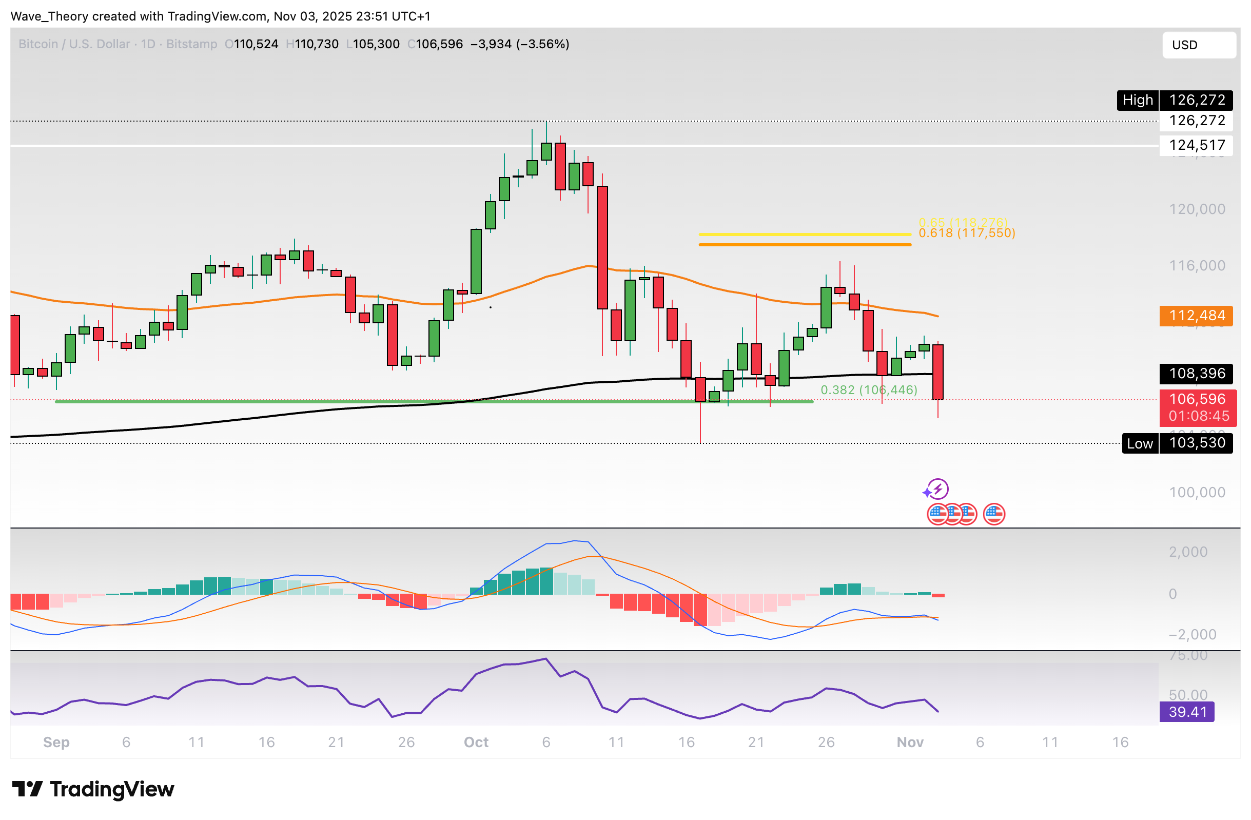 Bitcoin Preis Chart von Tradingview