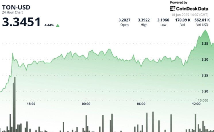 Тонн выросла на 4,1%, что предполагает дальнейший потенциал роста