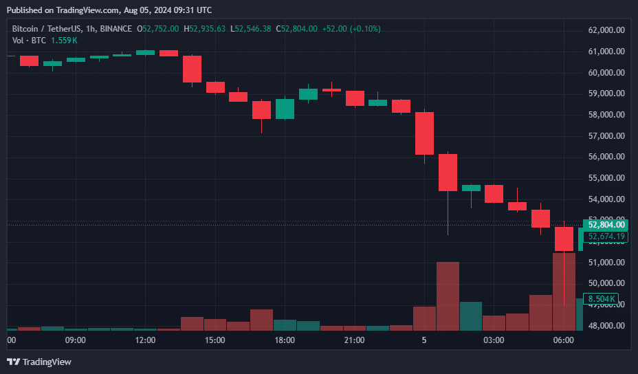 Bitcoin slumps under $50K, losing 12% as broader financial markets in turmoil - 1