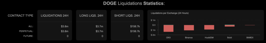 Pasar Dogecoin Futures Menunjukkan Masalah bagi Pemegang Doge Jangka Panjang