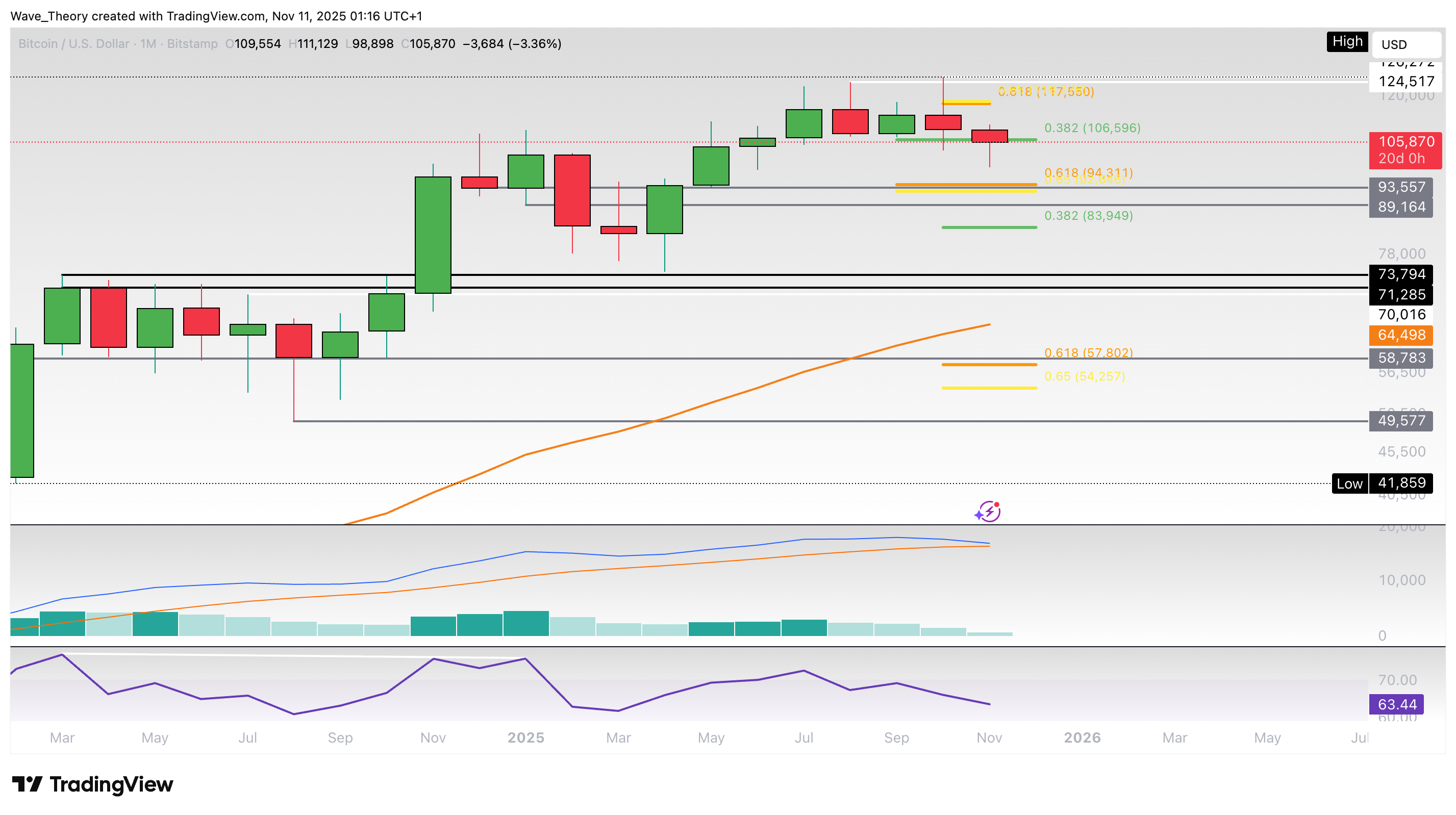 Bitcoin Preis Chart von Tradingview