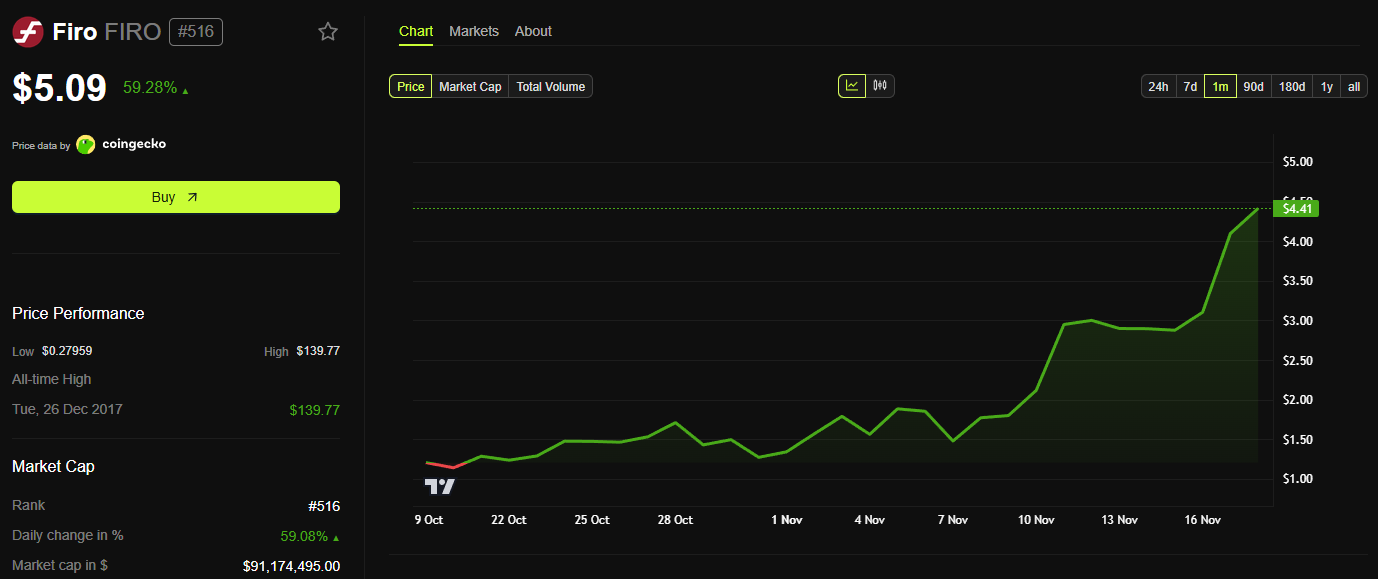 FIRO Preisentwicklung. Quelle: BeInCrypto