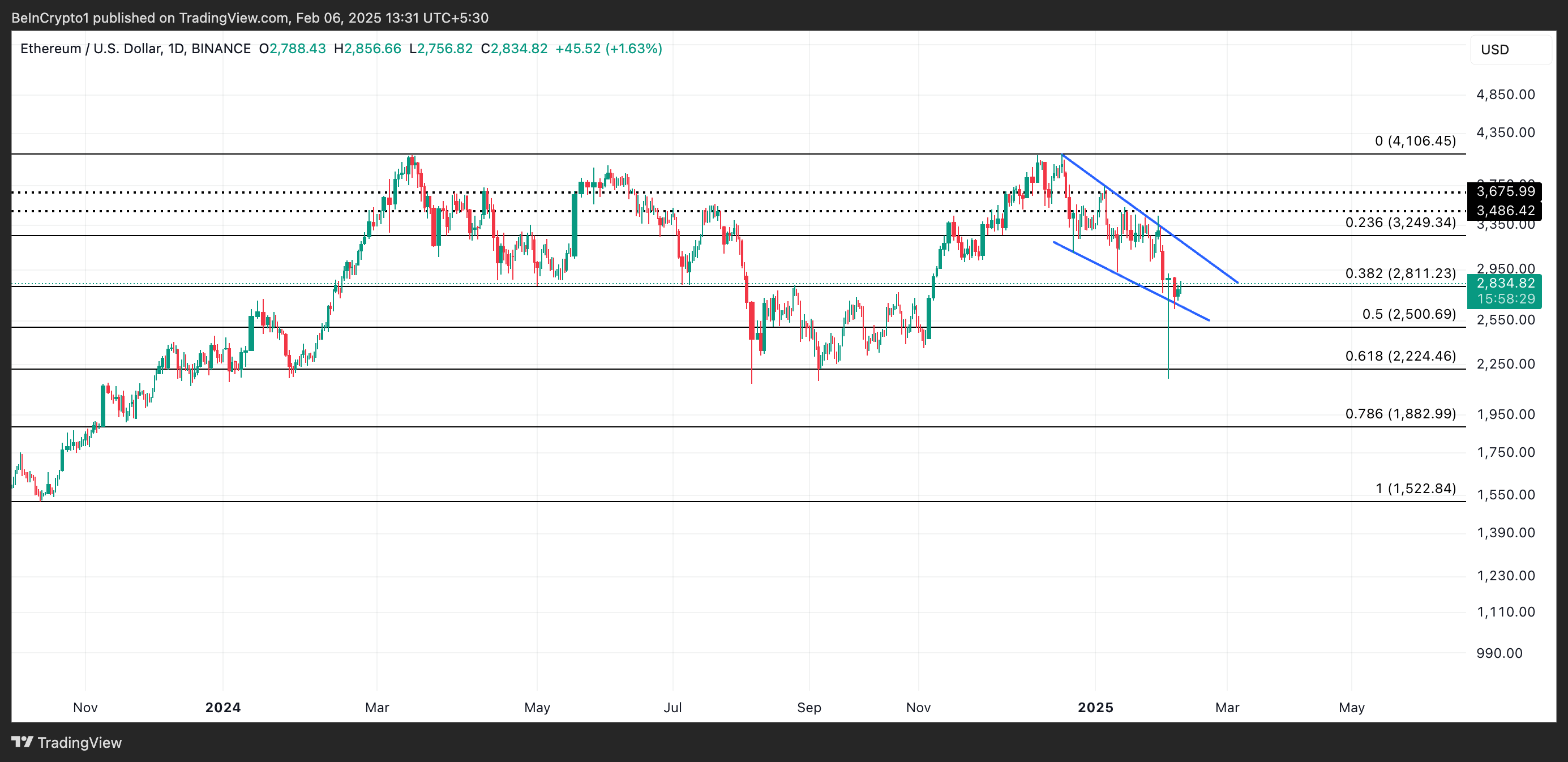 ETH: бычья дивергенция вселяет надежду на прорыв $3 000