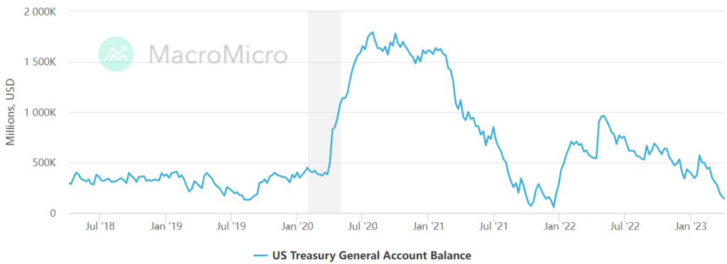 US Treasury General Account Balance US Treasury General Account Balance