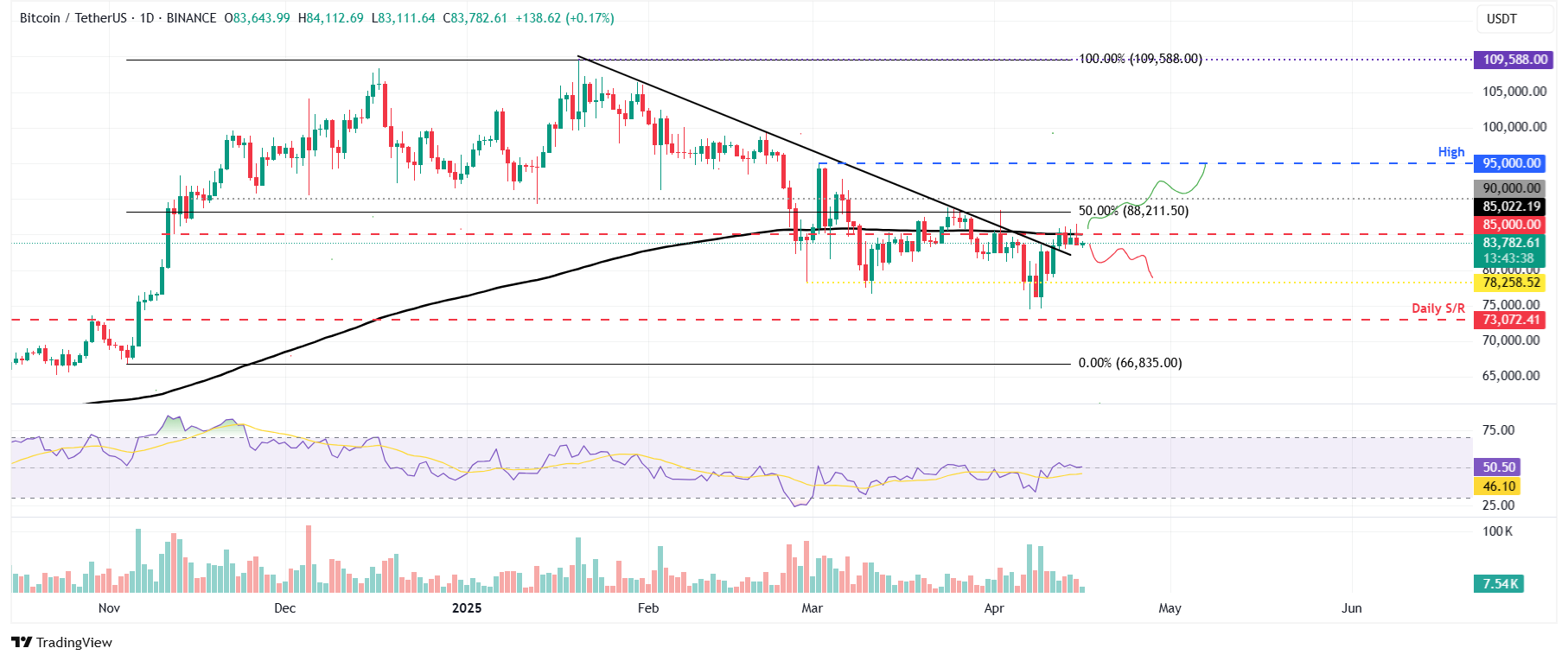 Gráfico diario BTC/USDT