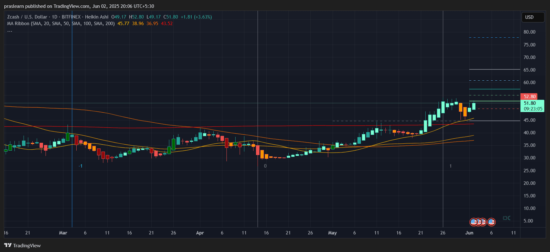 Zcash Price Prediction