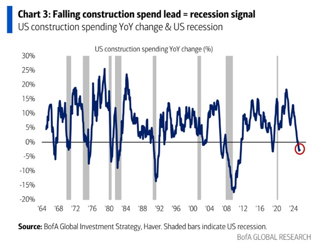 أداء إنفاق البناء في الولايات المتحدة
