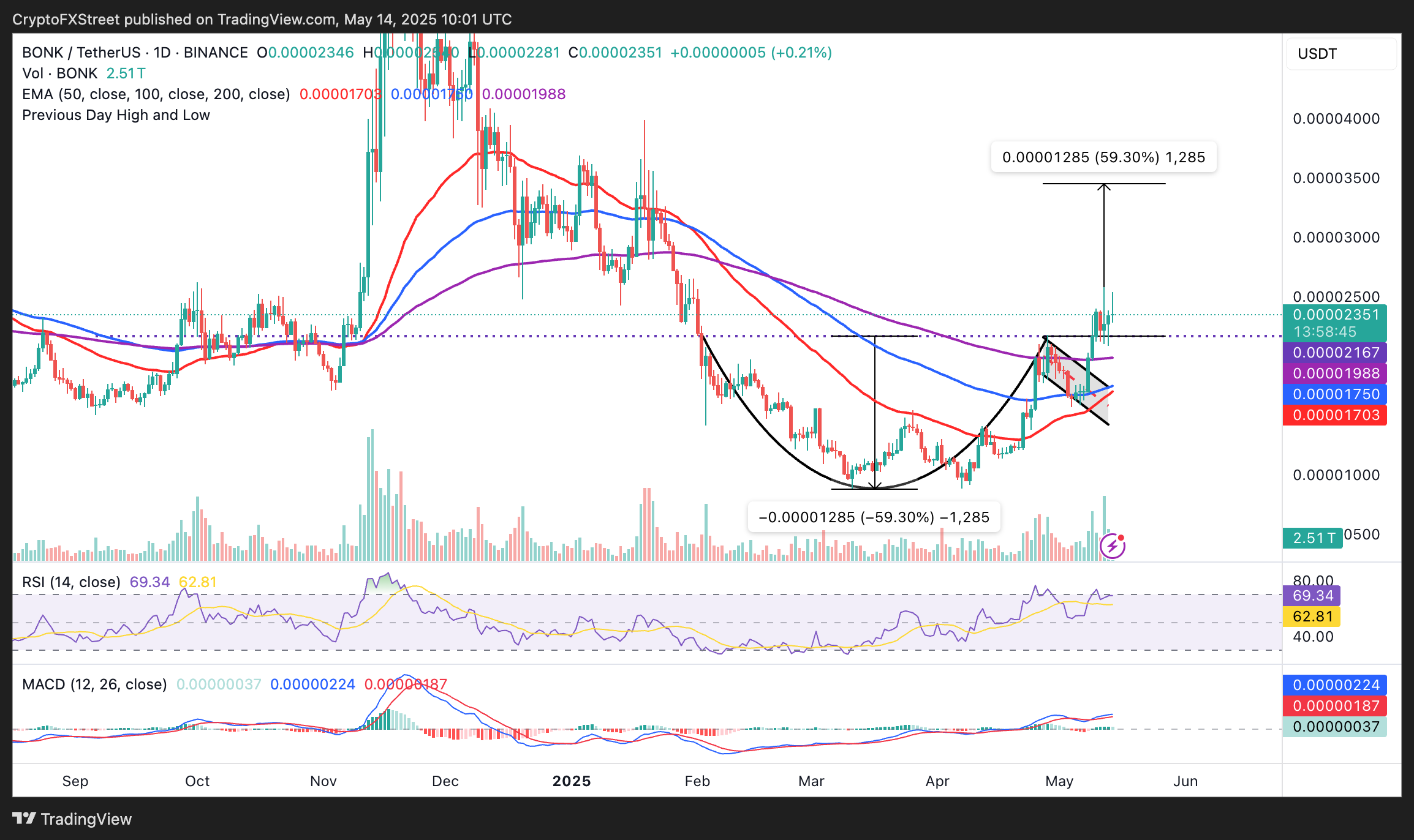 Прогноз цены BONK: прорыв от бычьего шаблона проектов на 60%