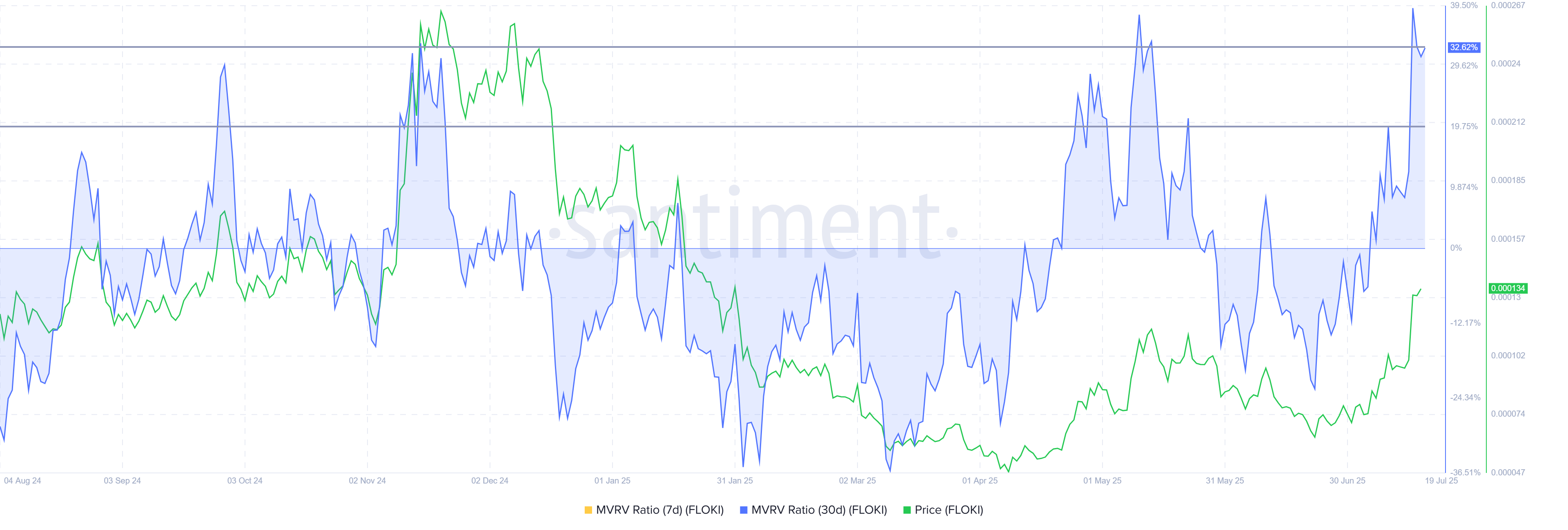 Floki сталкивается с историческими сигналами реверса после 40% ралли Floki сталкивается с историческими сигналами реверса после 40% ралли