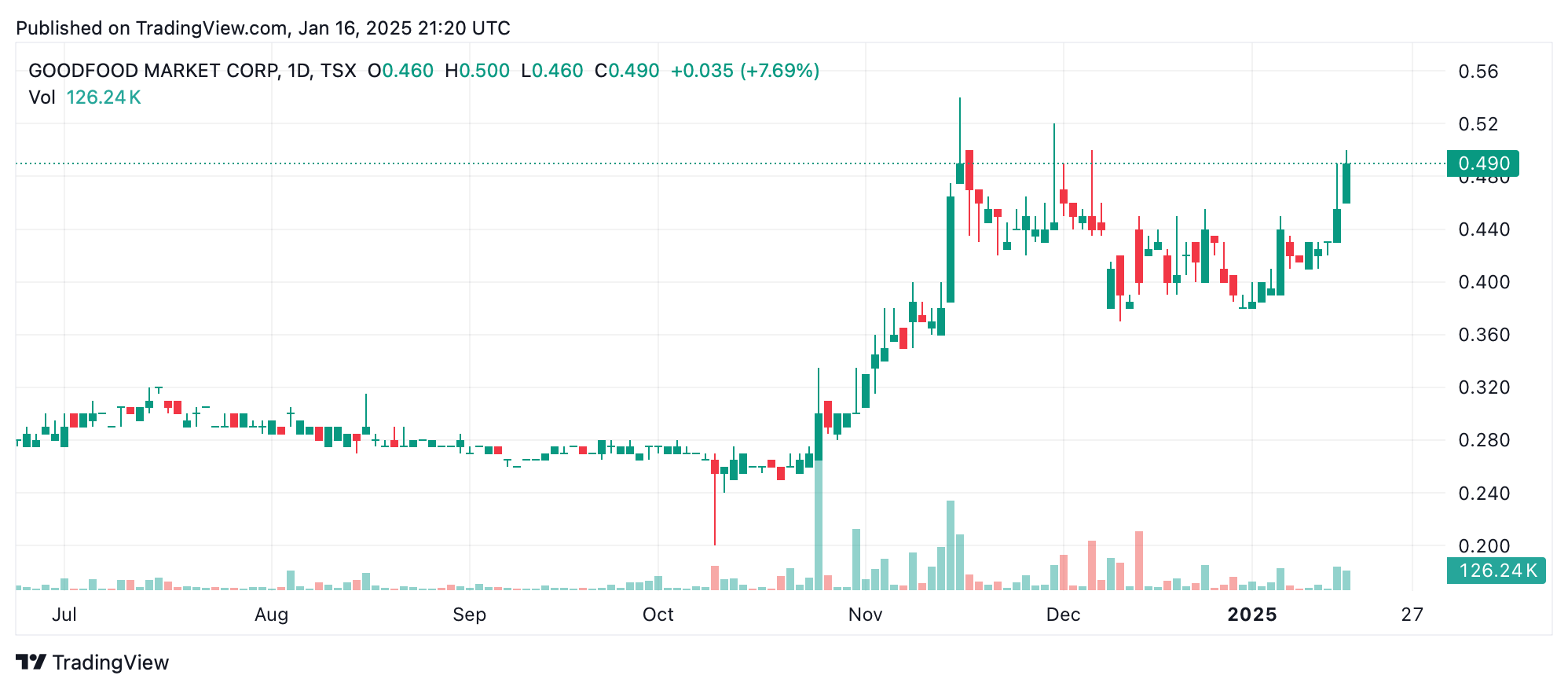 Канадская компания Goodfood выступает против инфляции: биткоин становится ее казначейским щитом