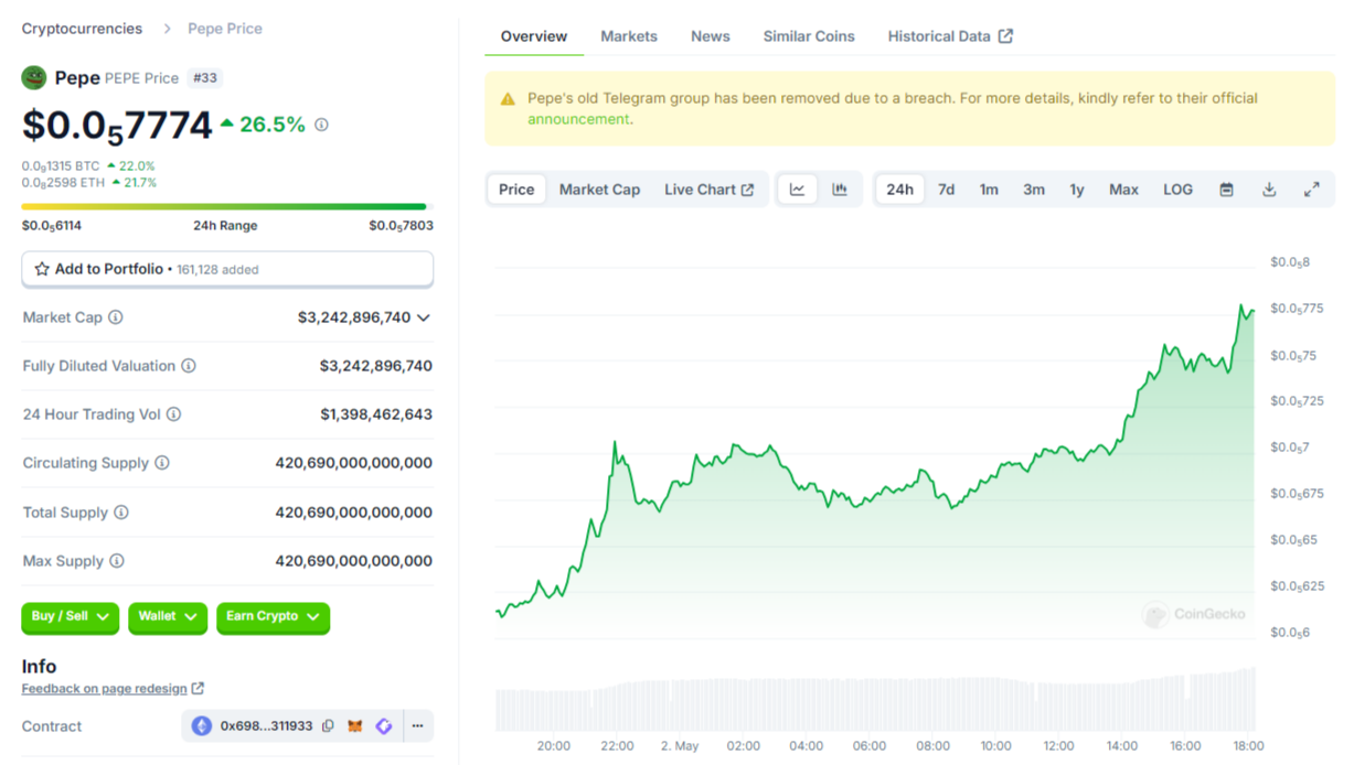 PEPE coin price jumps by 26%