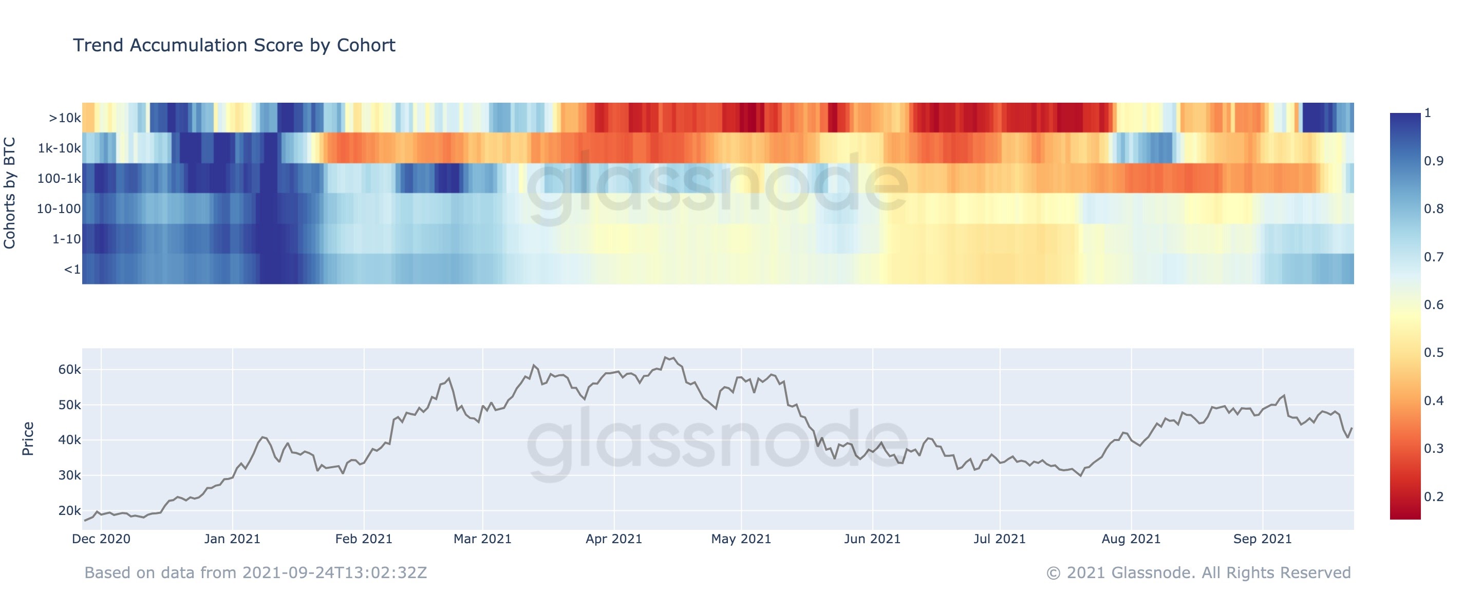 Continued continuing trend. График аккумуляции биткоина. Trend acciutmucation score by cohort Bitcoin.