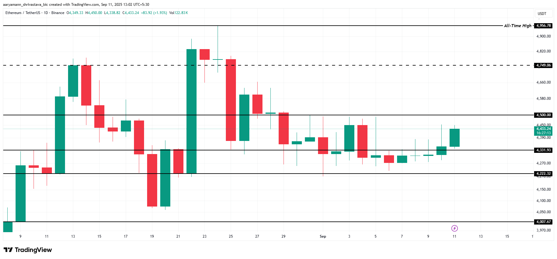 ETH Price Analysis