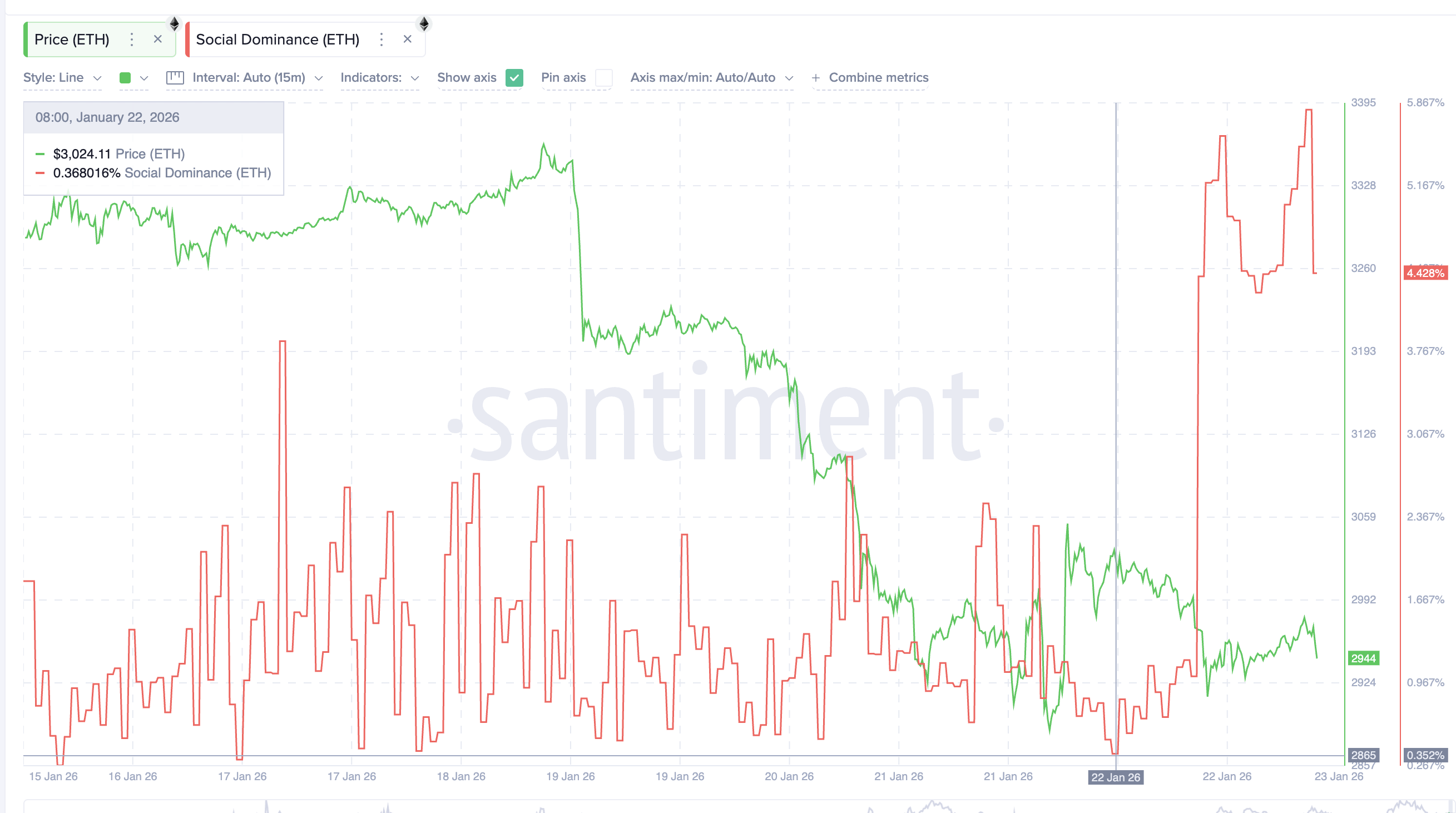 Social Volume Surges