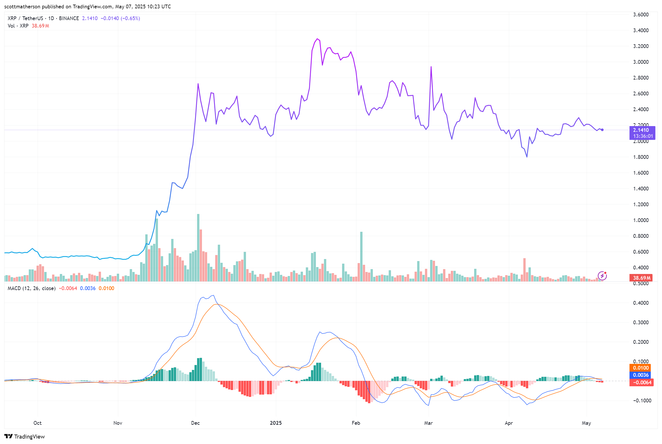 BINANCE:XRPUSDT Chart Image by scottmatherson