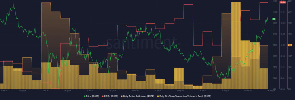 Render (RNDR) reaches the $10 mark, buy signal emerges - 1