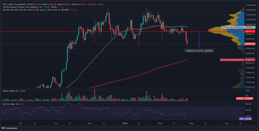 Очередной Трамп-дамп: биткоин упал ниже $89 000