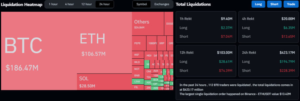 Объем ликвидаций на крипторынке превысил $420 млн на фоне роста биткоина выше $56 000 Объем ликвидаций на крипторынке превысил $420 млн на фоне роста биткоина выше $56 000
