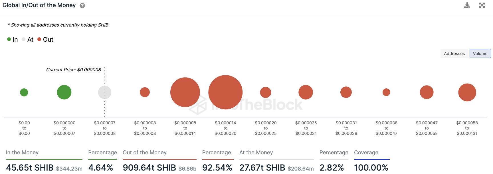 Убыточное предложение сиба-ину (SHIB) превысило драматический порог