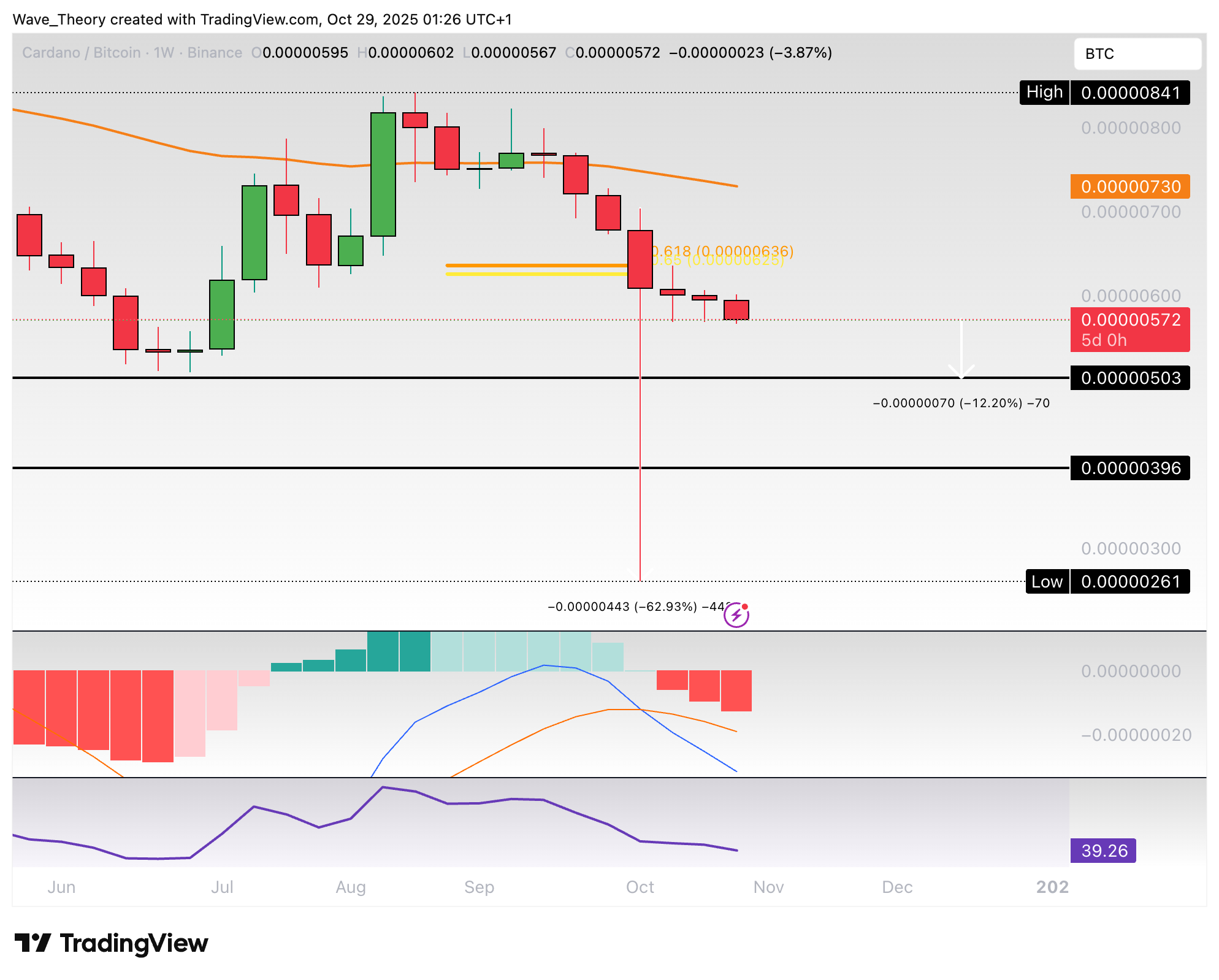 Cardano Preis Chart Tradingview