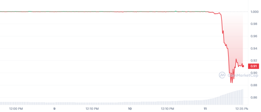 الرسم البياني لسعر USDC