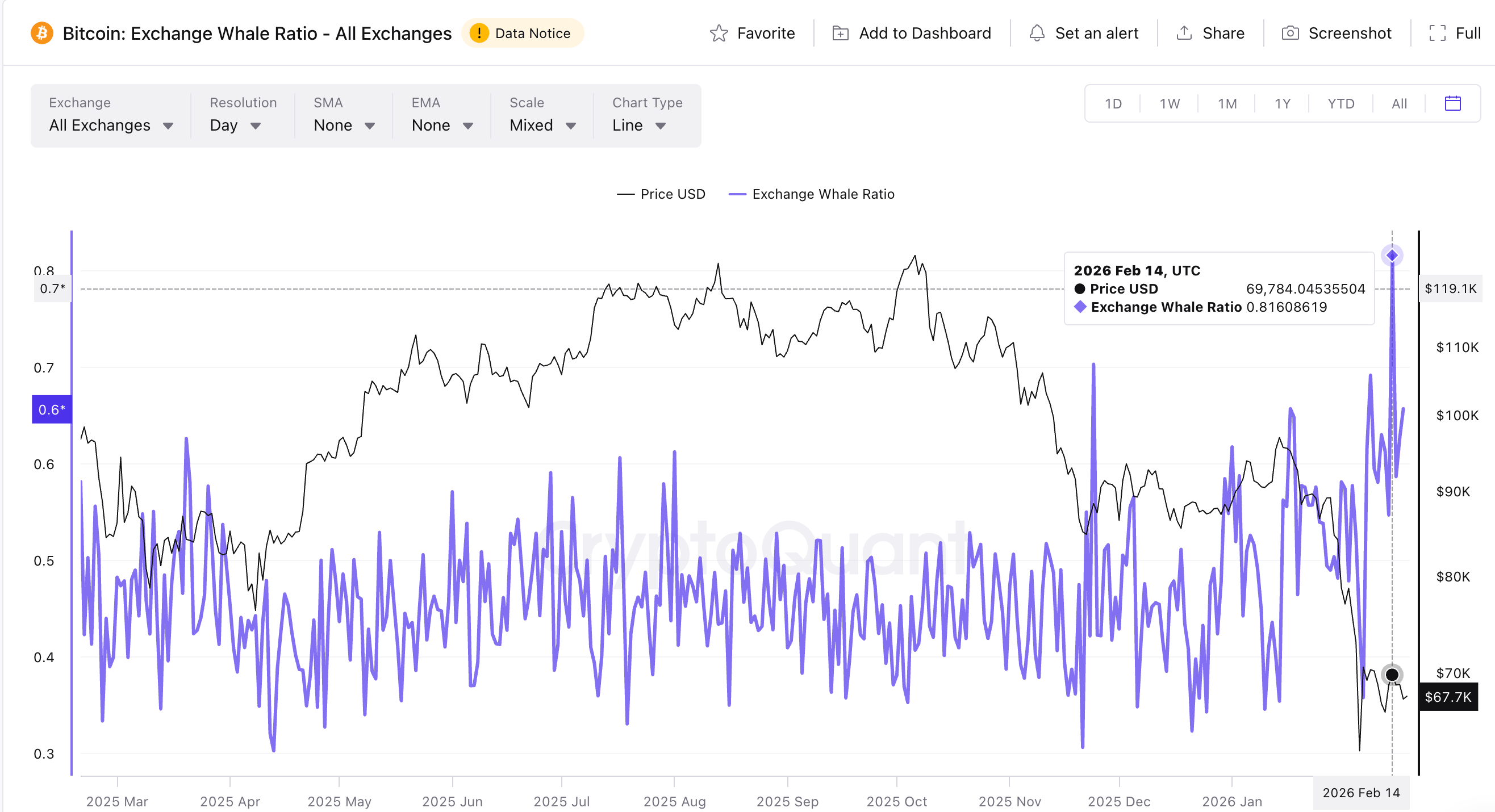 Exchange-Whale Ratio de Bitcoin. Fuente: CryptoQuant

