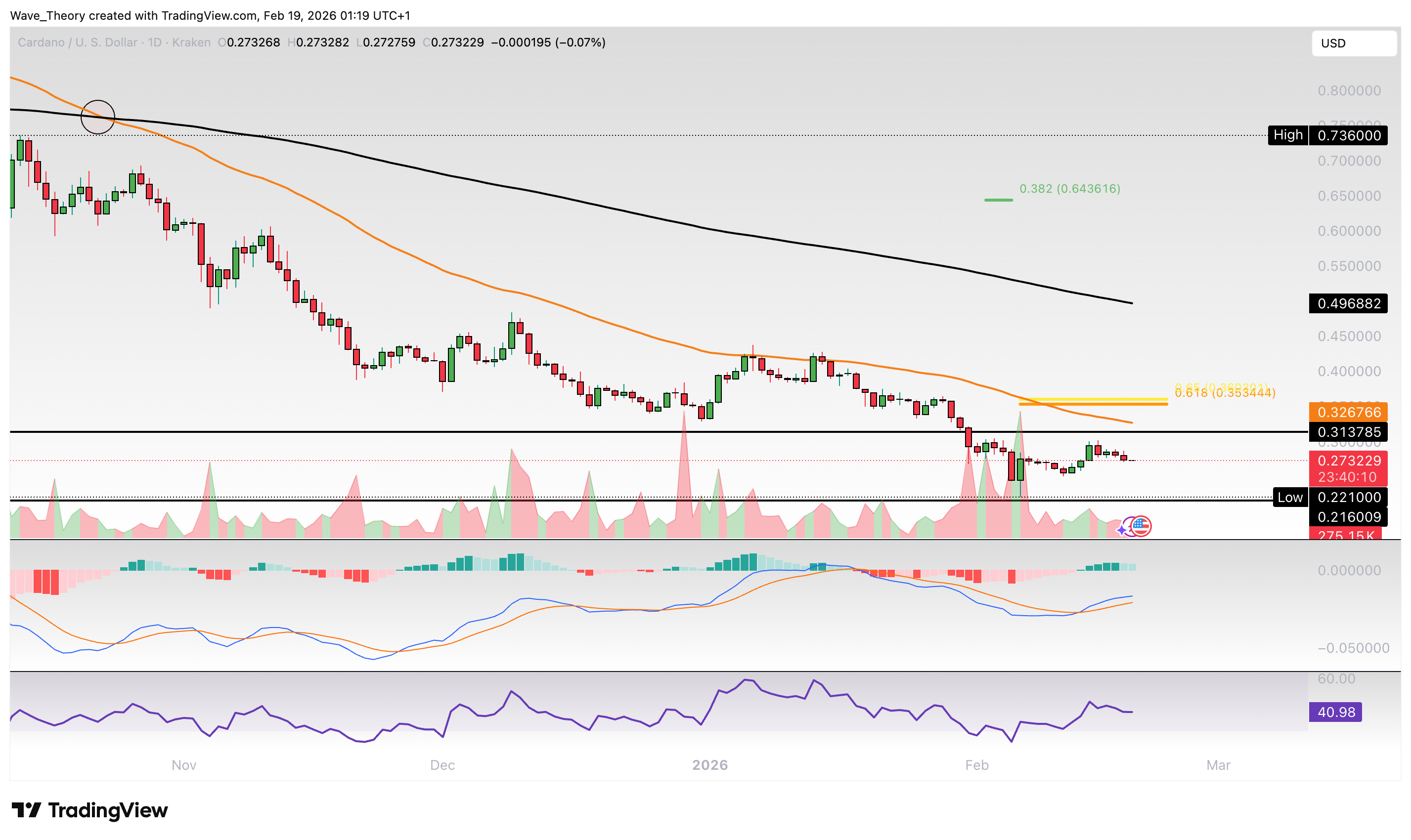 Cardano Preis Chart von Tradingview