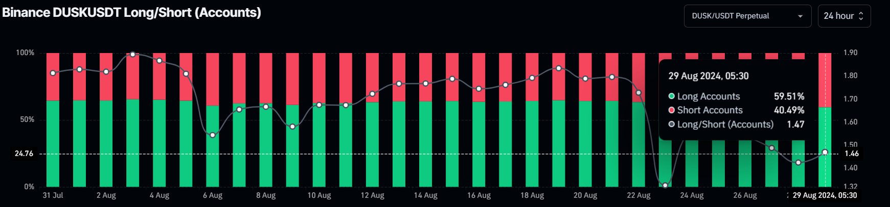 Binance DUSK  long-to-short ratio chart