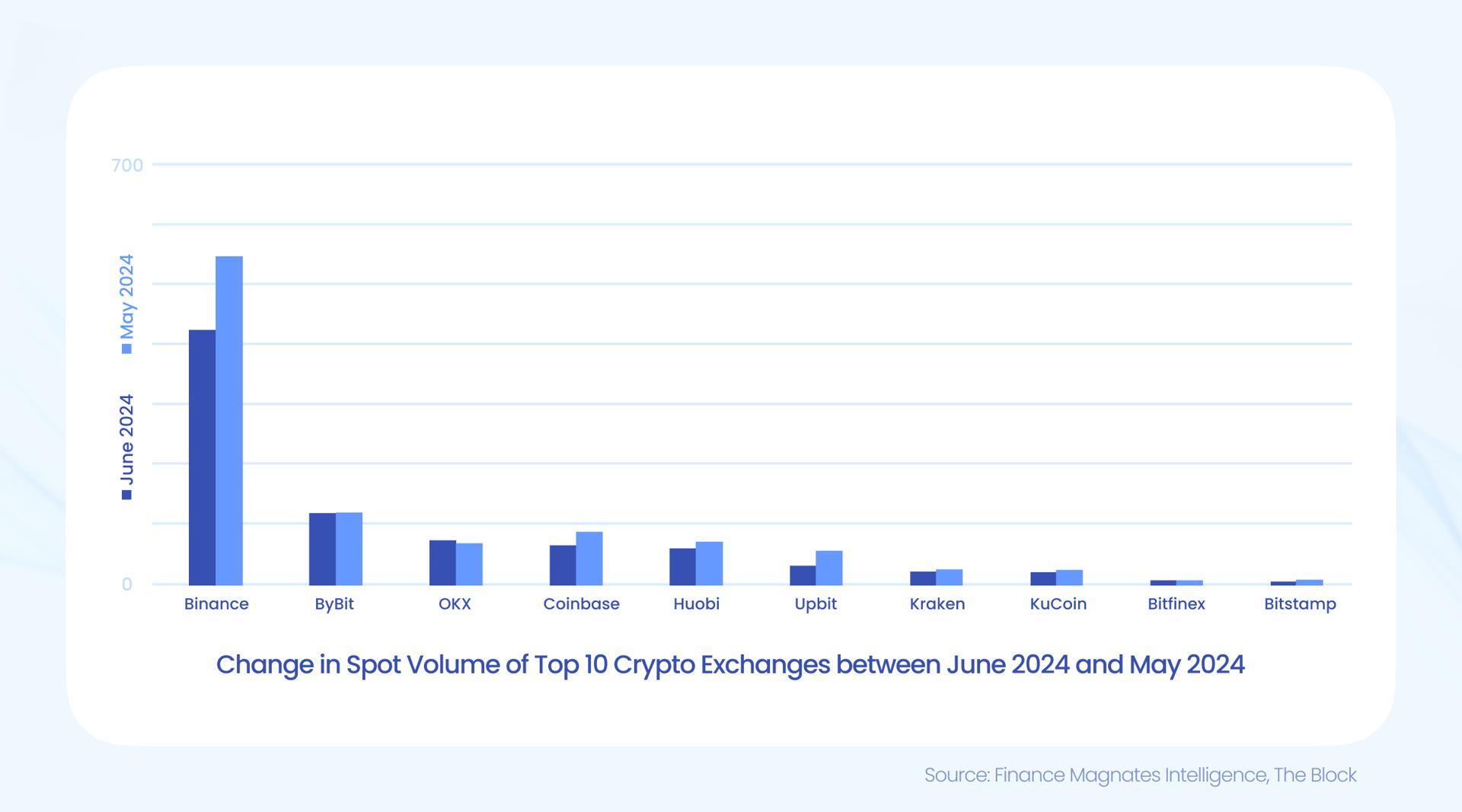 crypto spot volumes june 2024