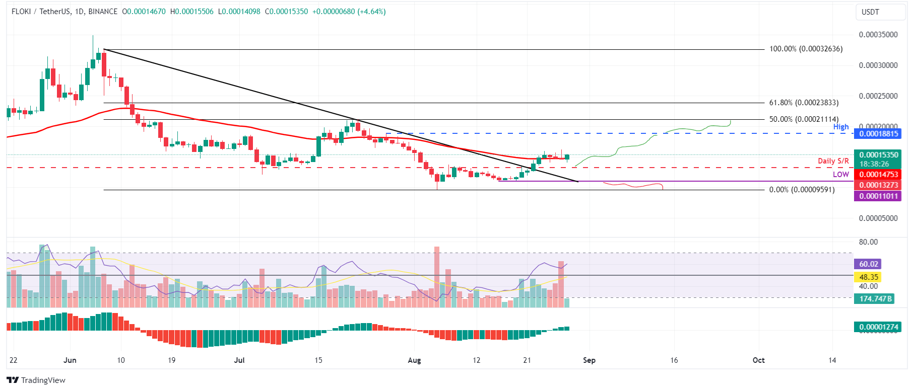 FLOKI/USDT daily chart