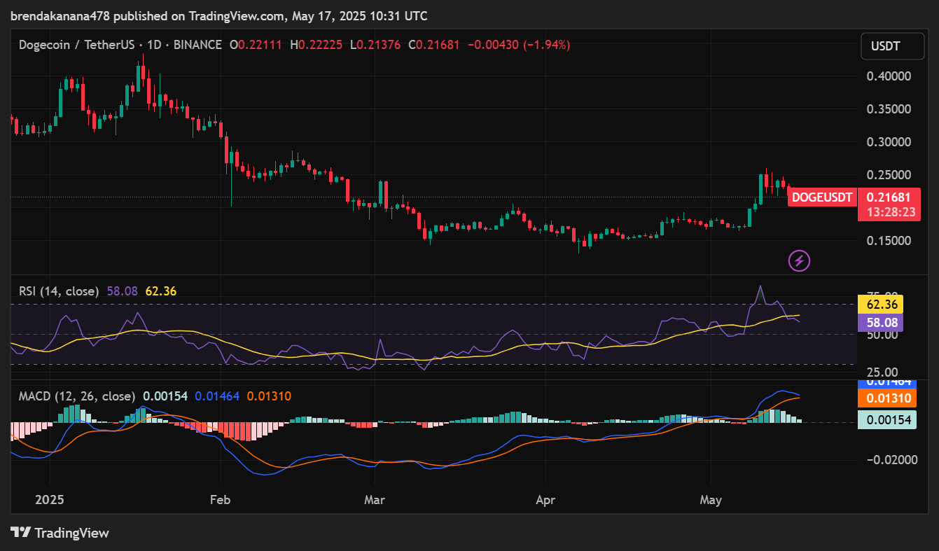 Dogecoin Sets Stage for New Breakout 1 AD 4nXdaaVg1fUCUZqbfv4QNRYpJlzf6oMuVUdhmo9mgp6UWFo23glfN7wWa2H2T9ax8tuEshFDEflqCOZgLP