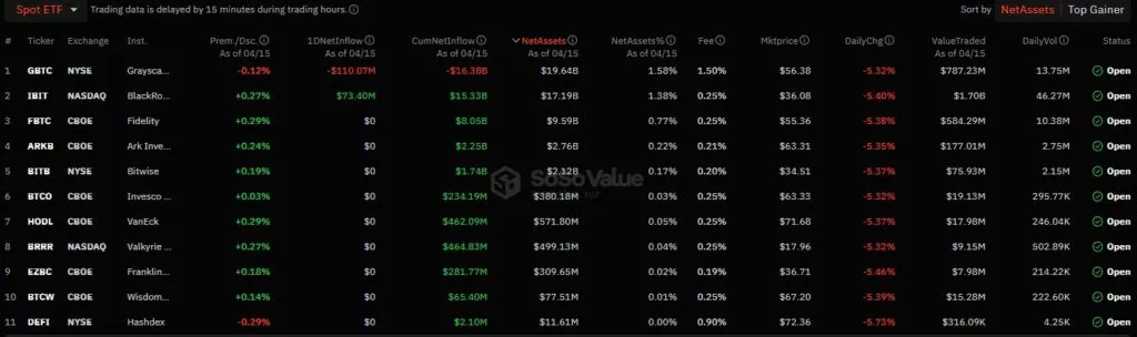 «Халвинг» от Grayscale: биткоин-фонд потерял половину активов