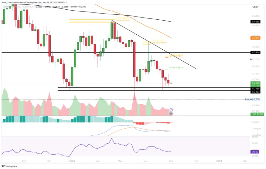 ADA Chart Analyse BeInCrypto