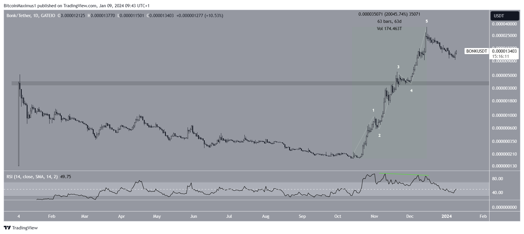 BONK Rallies Back: Overcoming a 65% Drop With a Strong Price Rebound