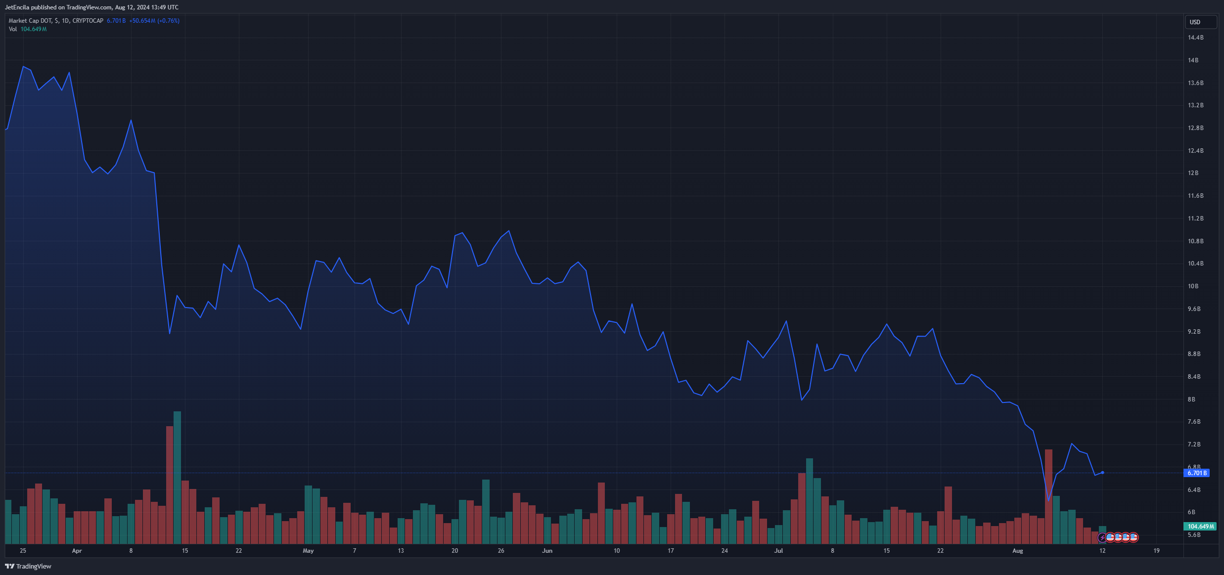 CRYPTOCAP:DOT Chart Image by JetEncila