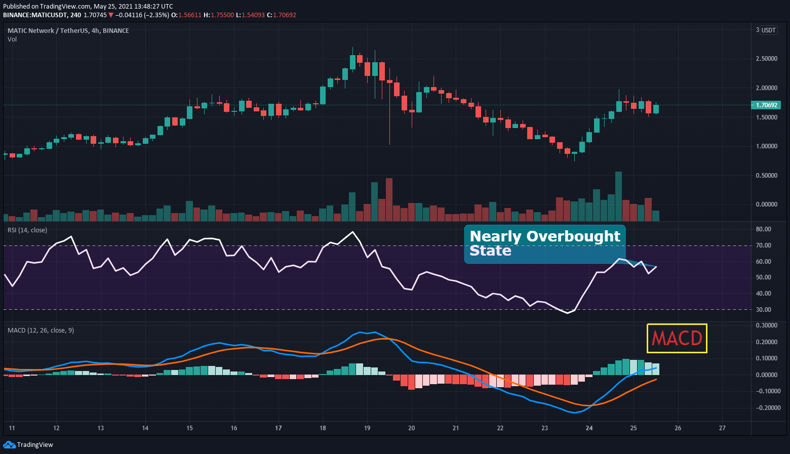 MATIC RSI and MACD