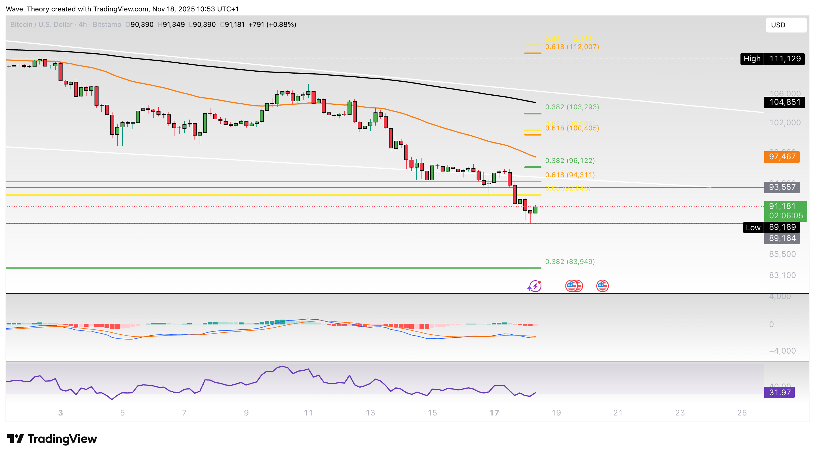 Bitcoin Preis Chart von Tradingview