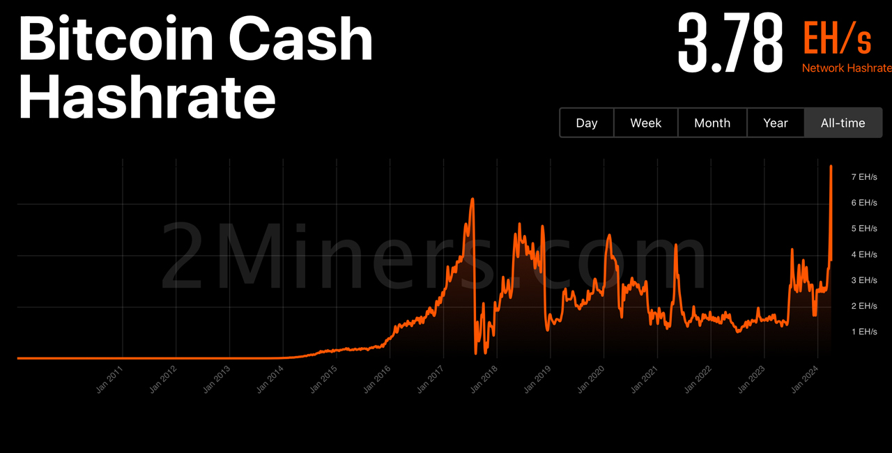 Bitcoin Cash сокращается вдвое и готовит почву для майского обновления