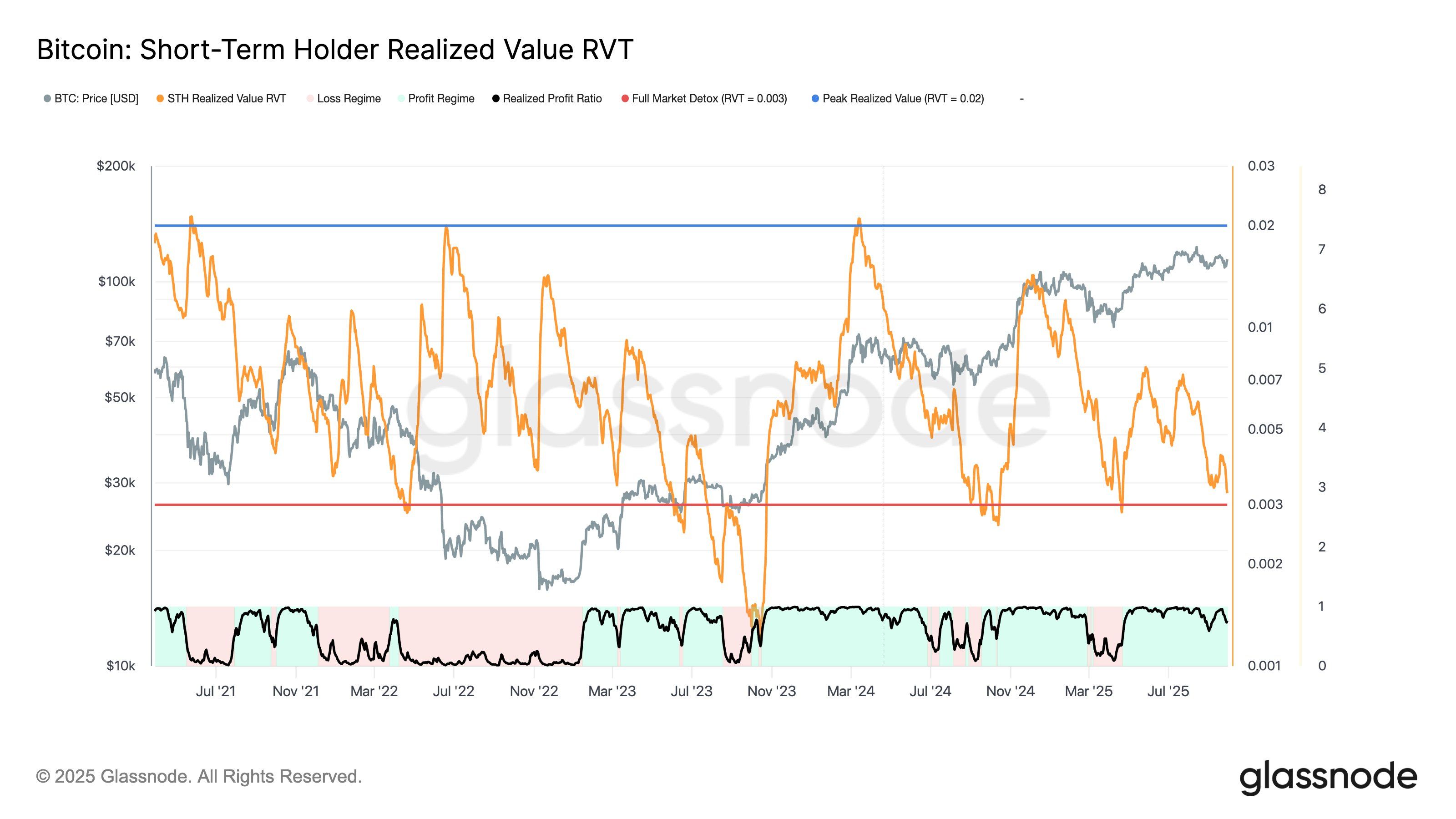 Bitcoin STH RVT