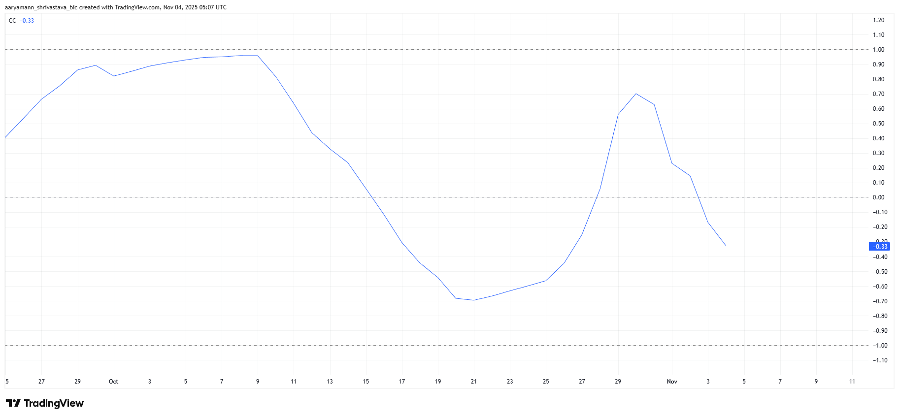 DASH Correlation With Bitcoin