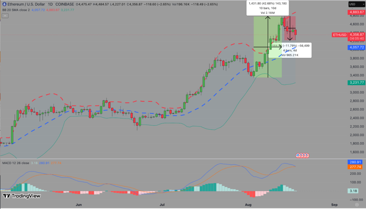 Ethereum Price Forecast