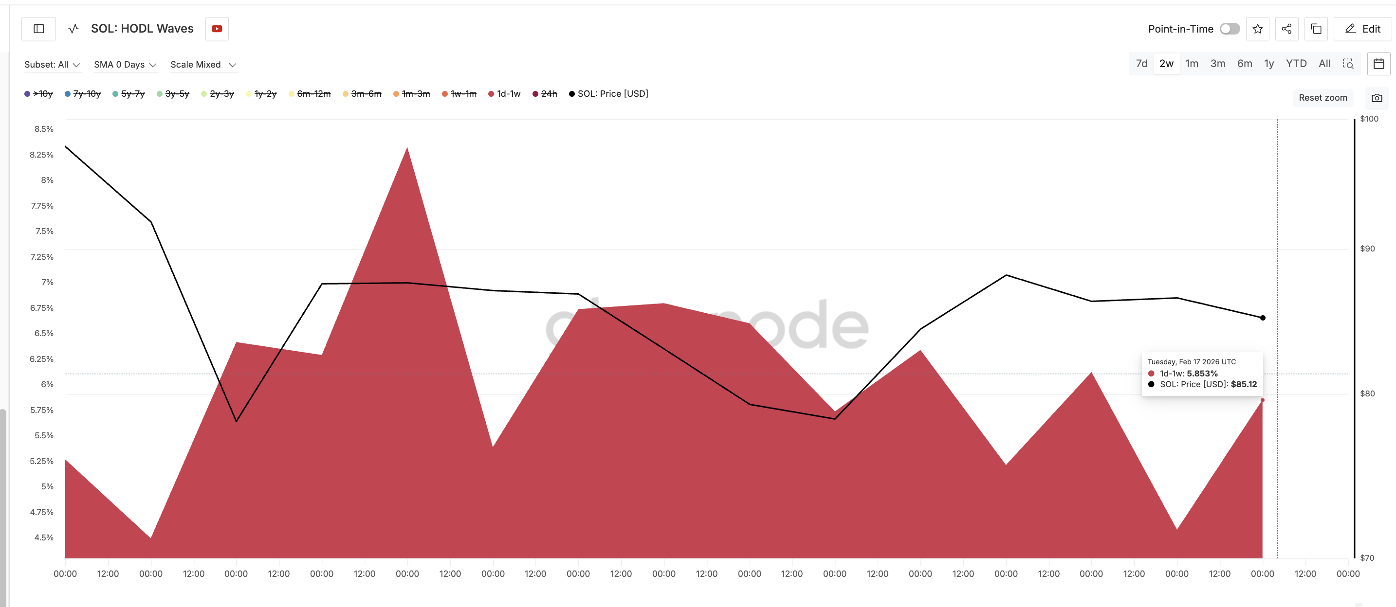 Kurzfristige <span class=