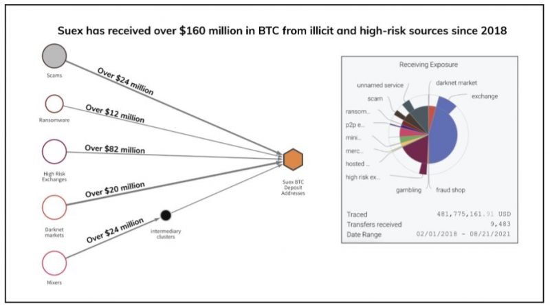 Suex's illicit funding