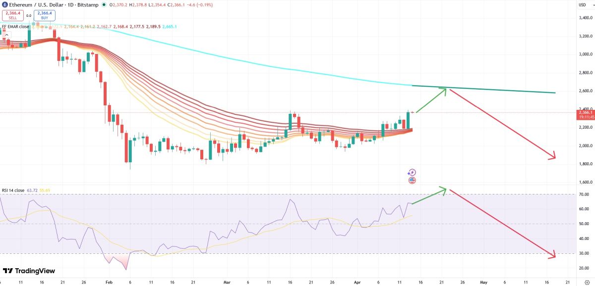 Эфириум снова на коне: киты вновь подсчитывают прибыль Эфириум снова на коне: киты вновь подсчитывают прибыль