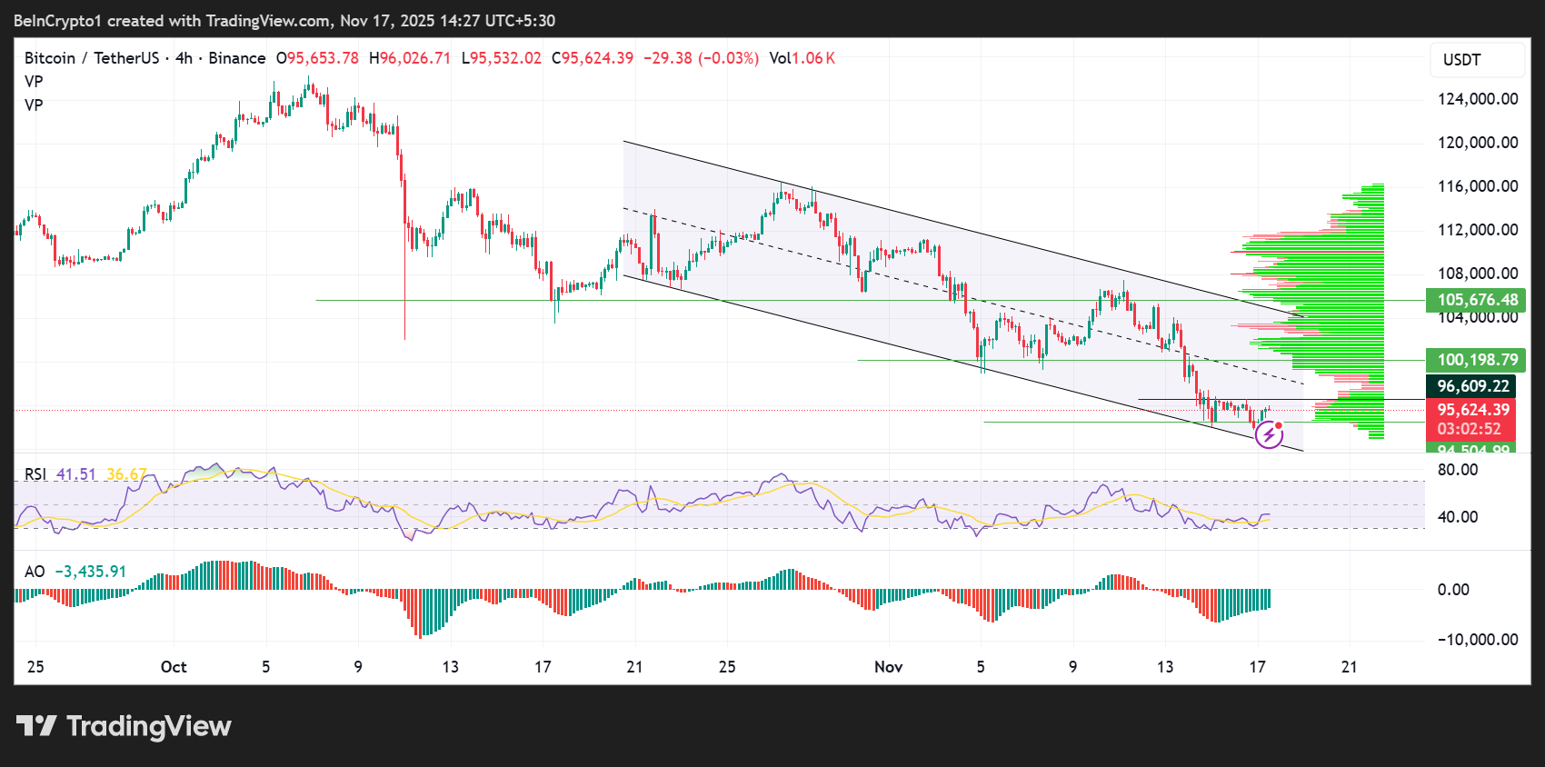 Динамика цен на биткоин (BTC)