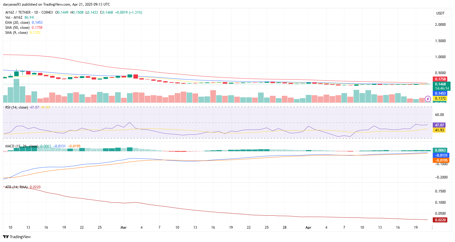 ai16z confirmed as native token for Auto.fun as price sentiment turns bullish - 1