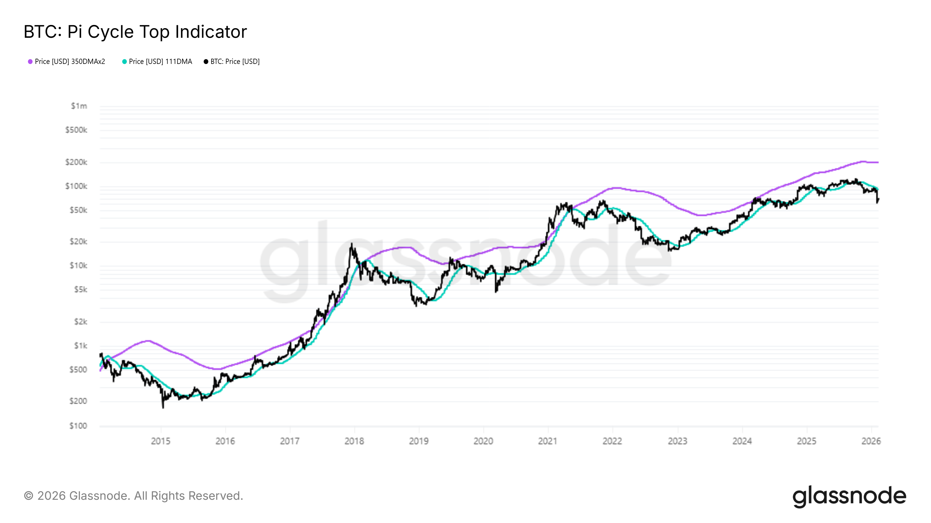 Bitcoin Pi Cyle Top Indicator